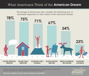 Articles on the American Dream
