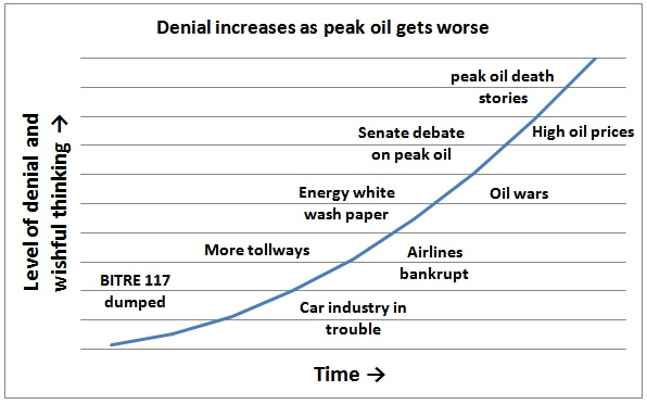Meta function depicting peak oil denial path