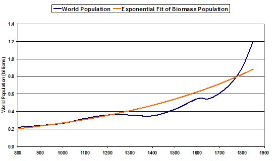 U s population growth thesis