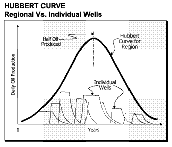 The Hubbert Curve is used to predict the rate of production from an oil producing region containing many individual wells. Source: aspoitalia.net