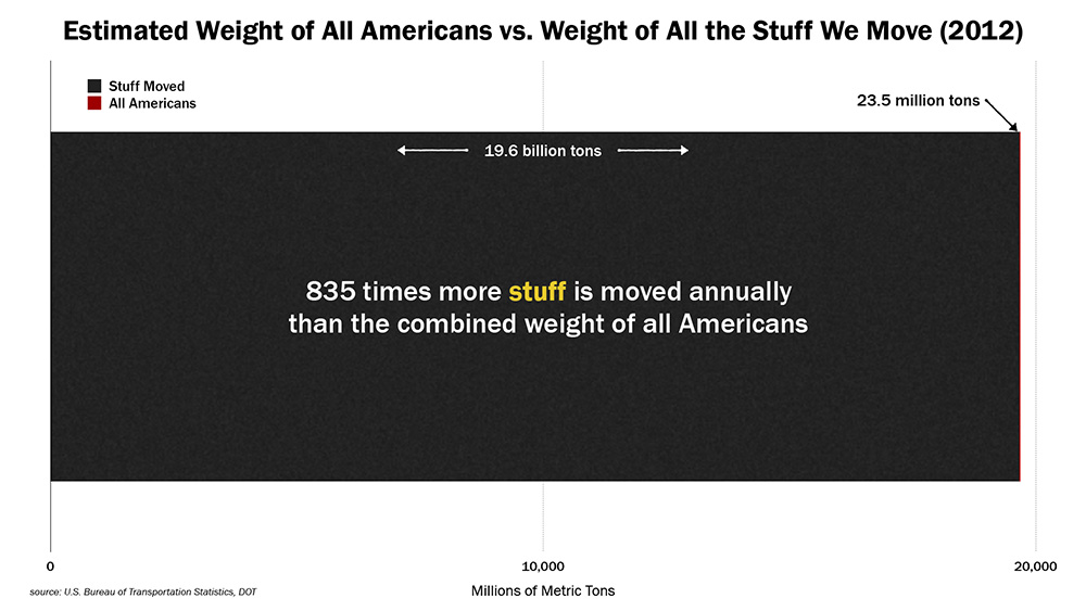 American freight statistics