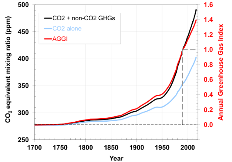 Why Greenhouse Gas Emissions Did Not Really Stabilize In The Past Few Years Resilience