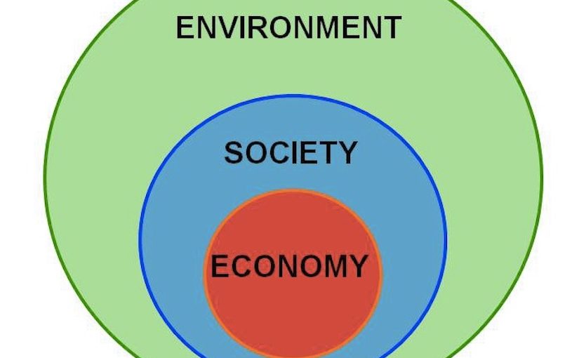 Relationship of Environment, Society and Economy.