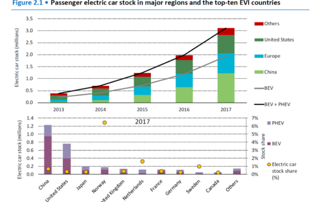 Global electric vehicles numbers