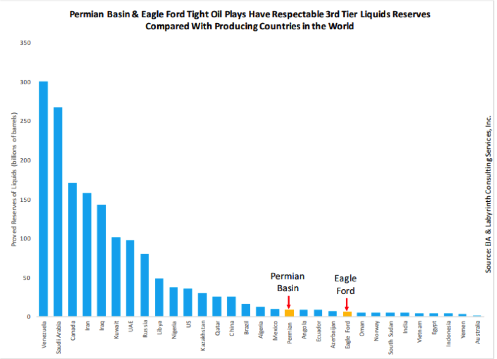 Permian basin chart