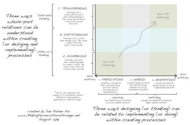 Permaculture design chart