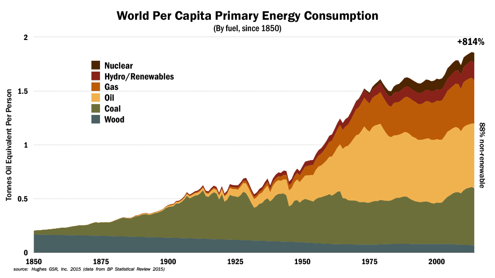 Energy usage chart