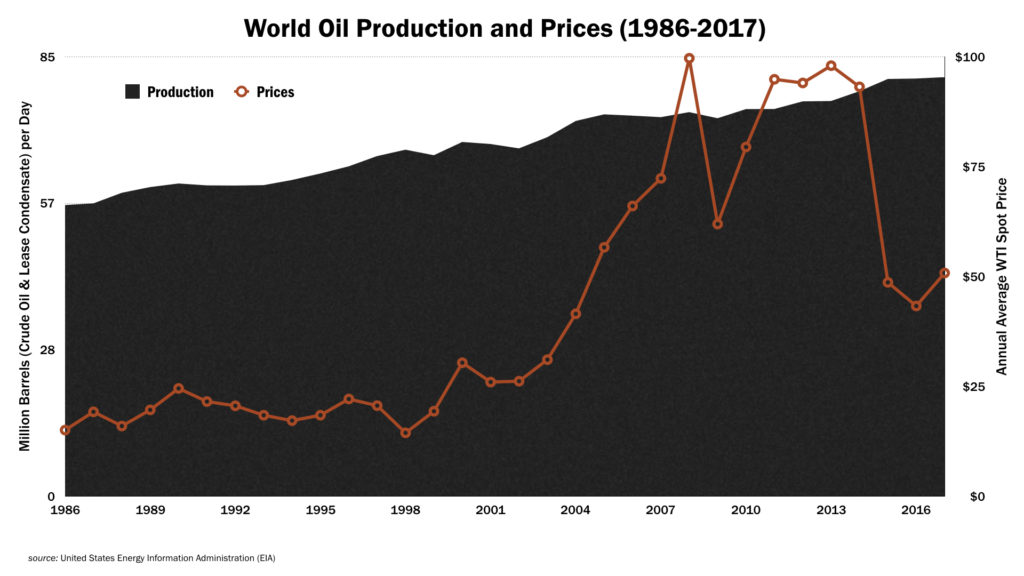 World Oil Chart