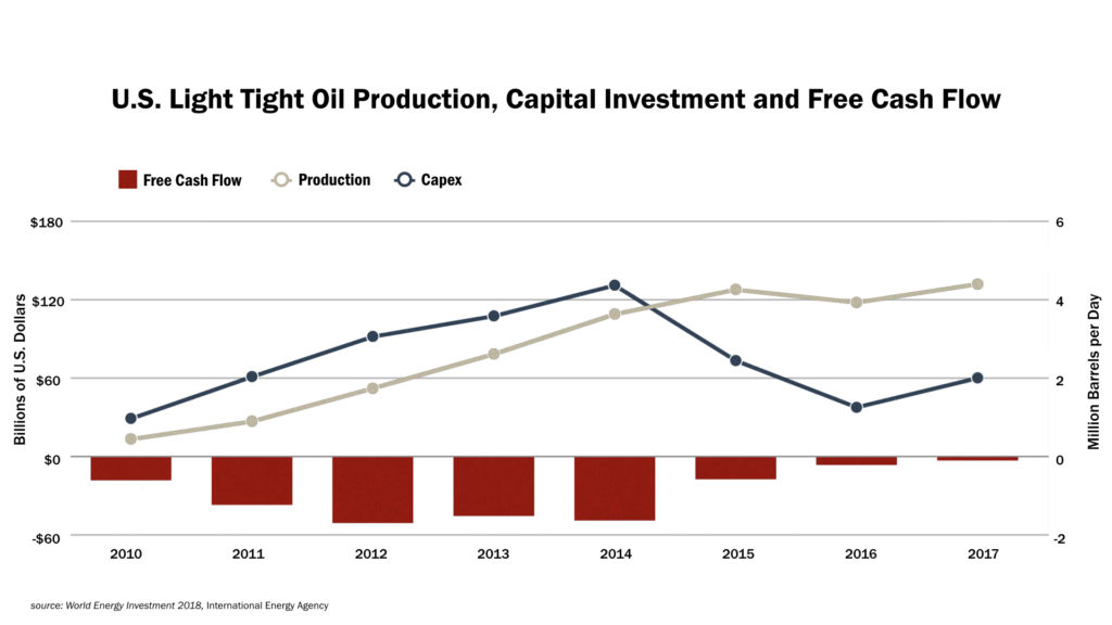 US LIght Tight Oil production
