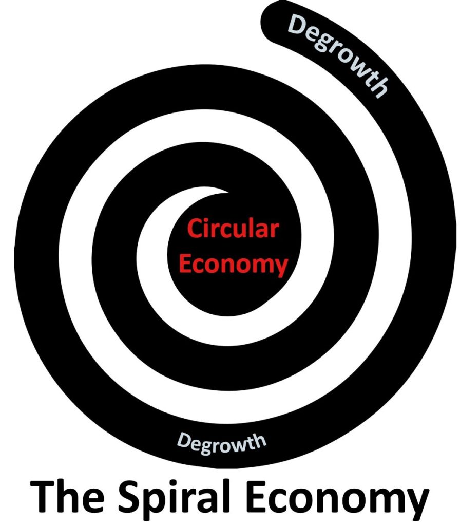 Spiral Economy