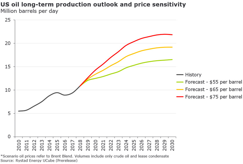 US oil production outlook