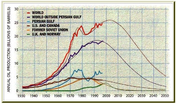Peak oil chart