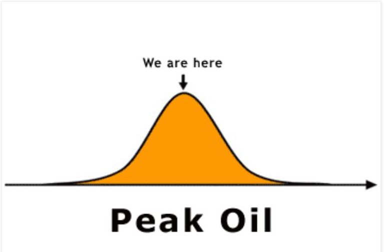 Peak Oil chart