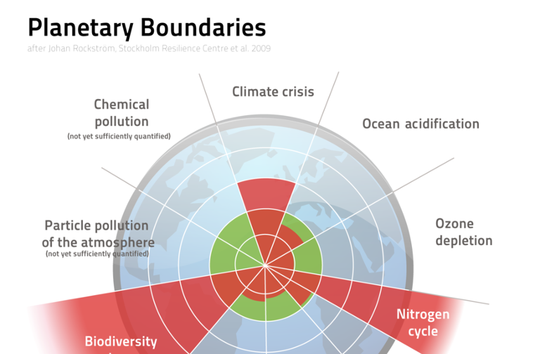 Planetary Boundaries