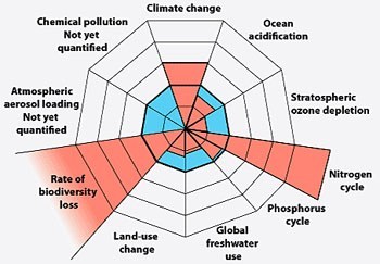 Planetary Boundaries chart