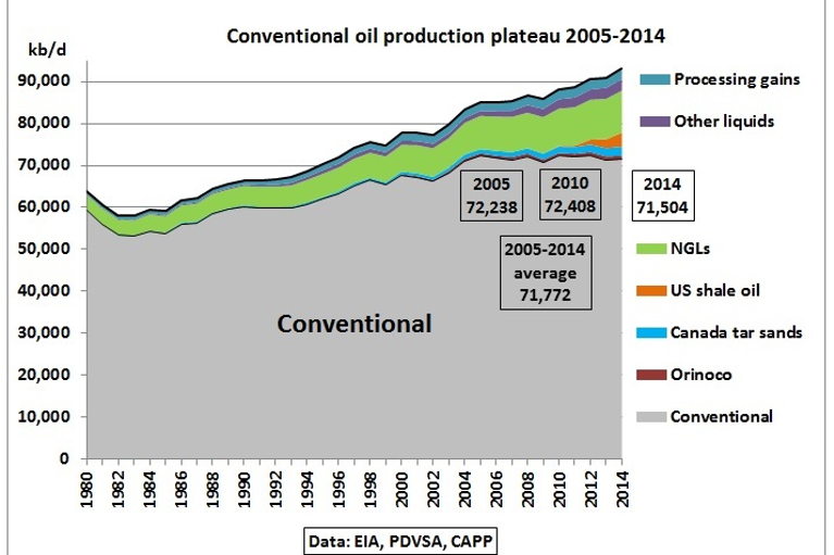 Conventional oil plateau