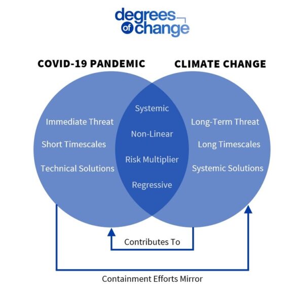 What Can a Pandemic Teach Us About Climate Change? - resilience