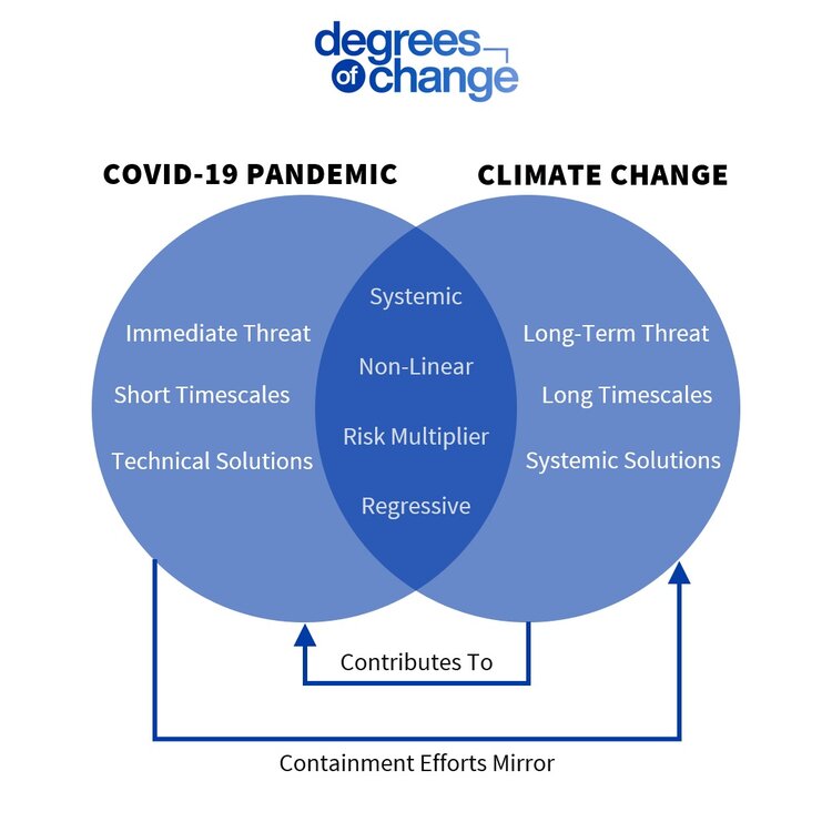 degrees of change chart