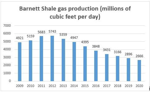 Barnett Shale