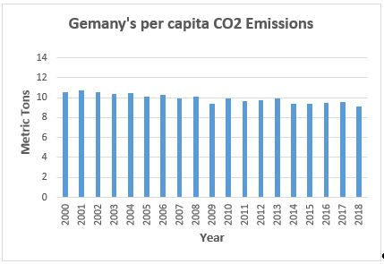 Germany's CO2 emissions