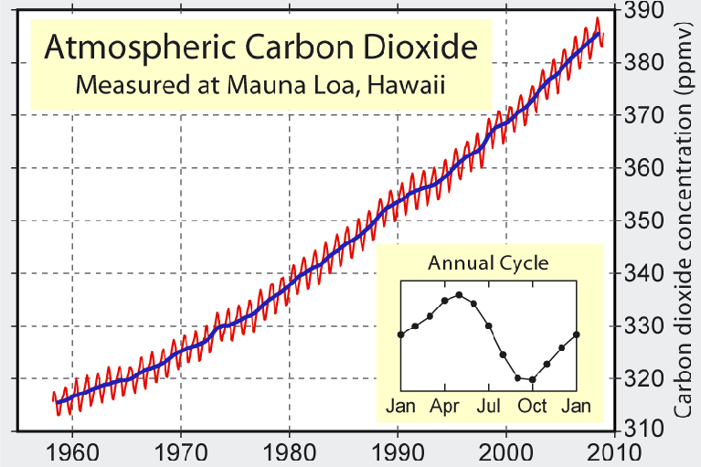 atmospheric carbon dioxide at mauna loa