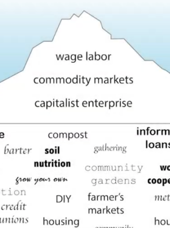 Community economics iceberg