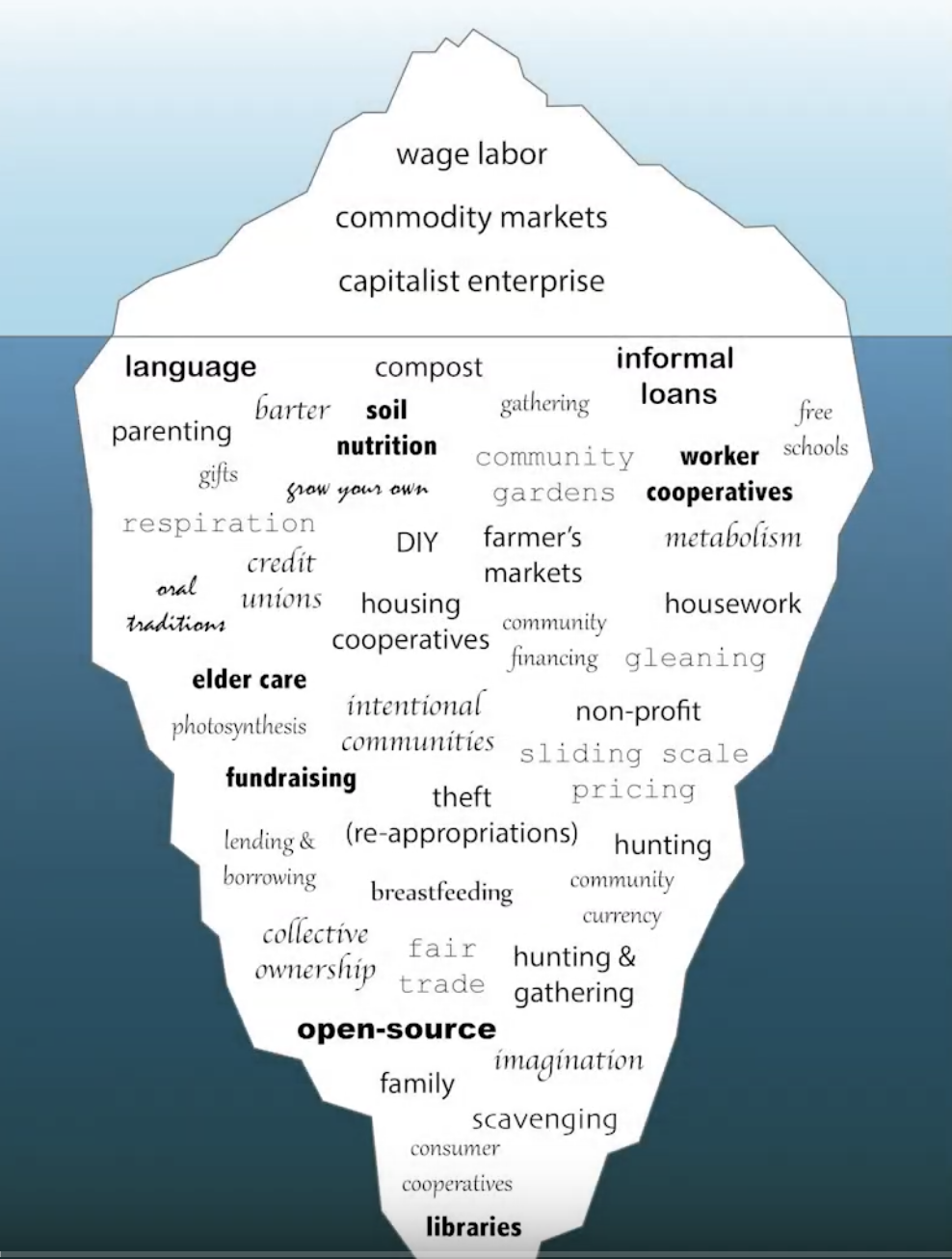 Community Economics iceberg