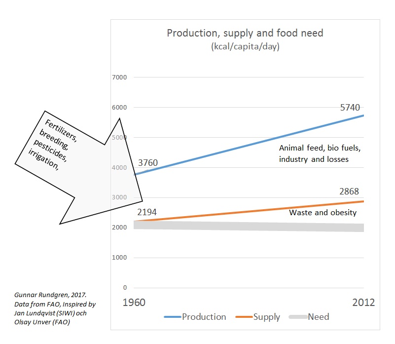 Gap in food production