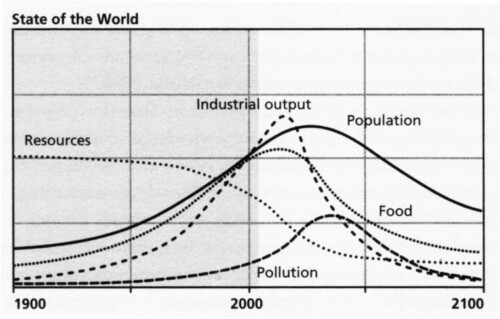 Limits to Growth standard run