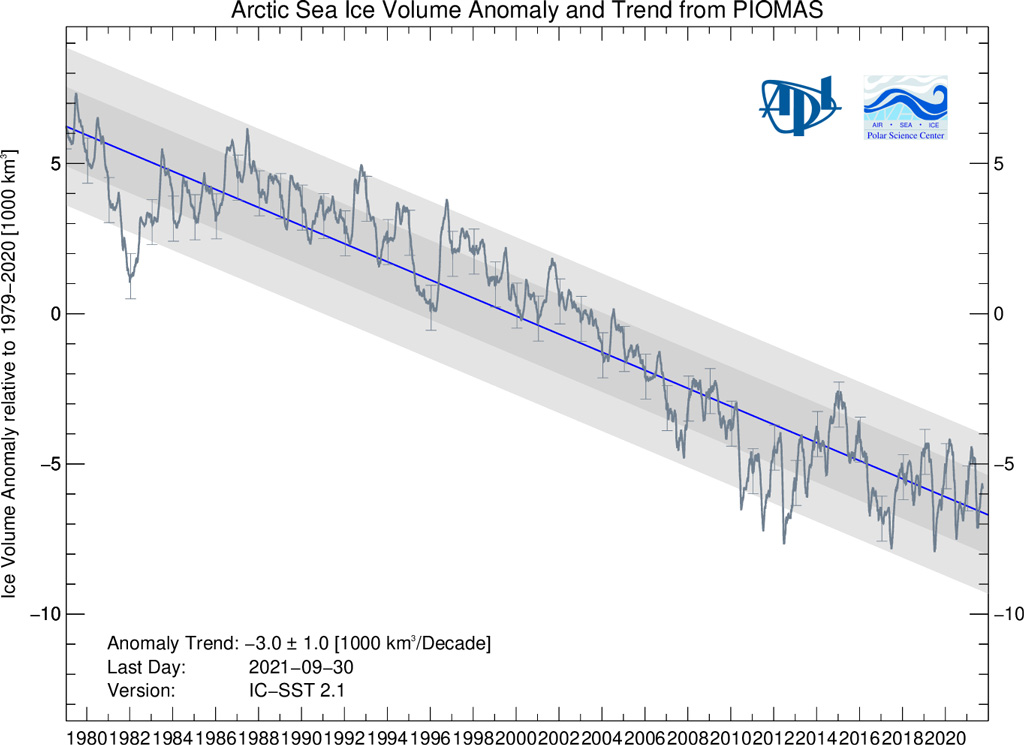 Arctic sea ice volume chart