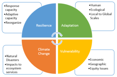 climate resilience model