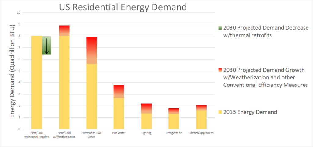 residential energy demand