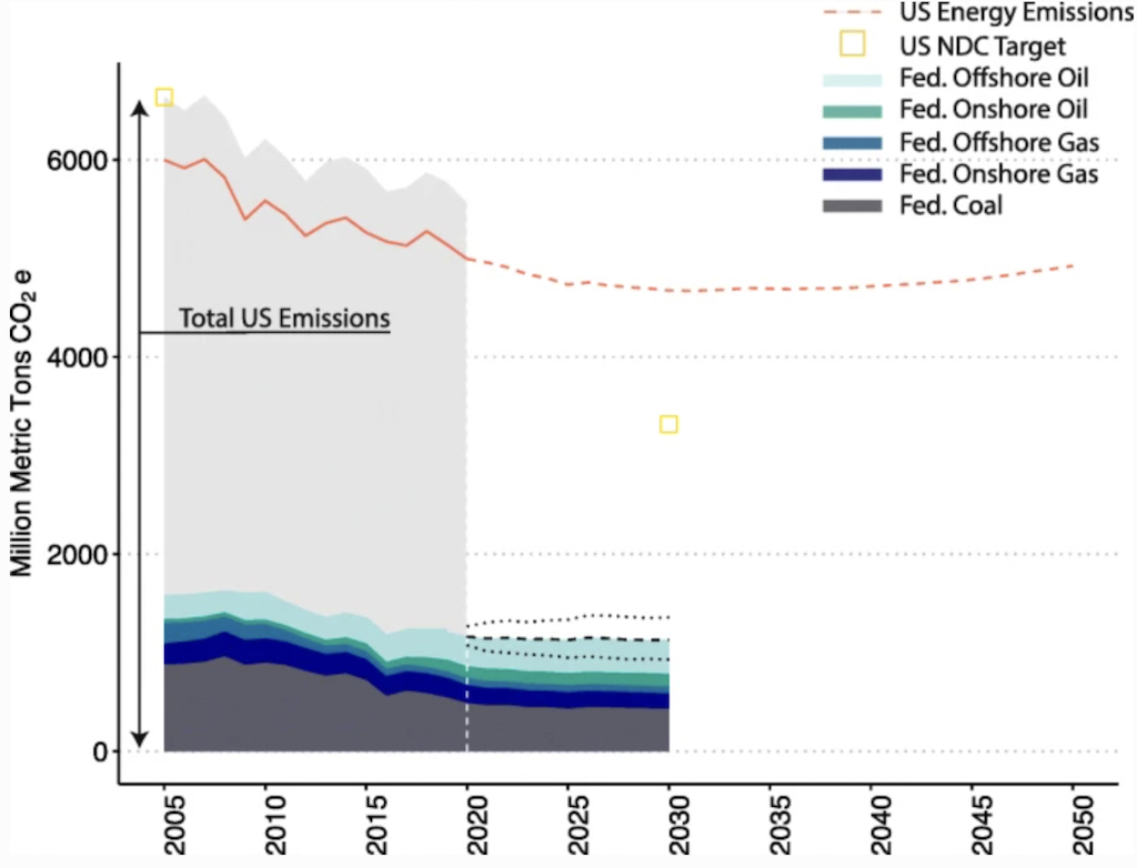 US emissions on publiic lands