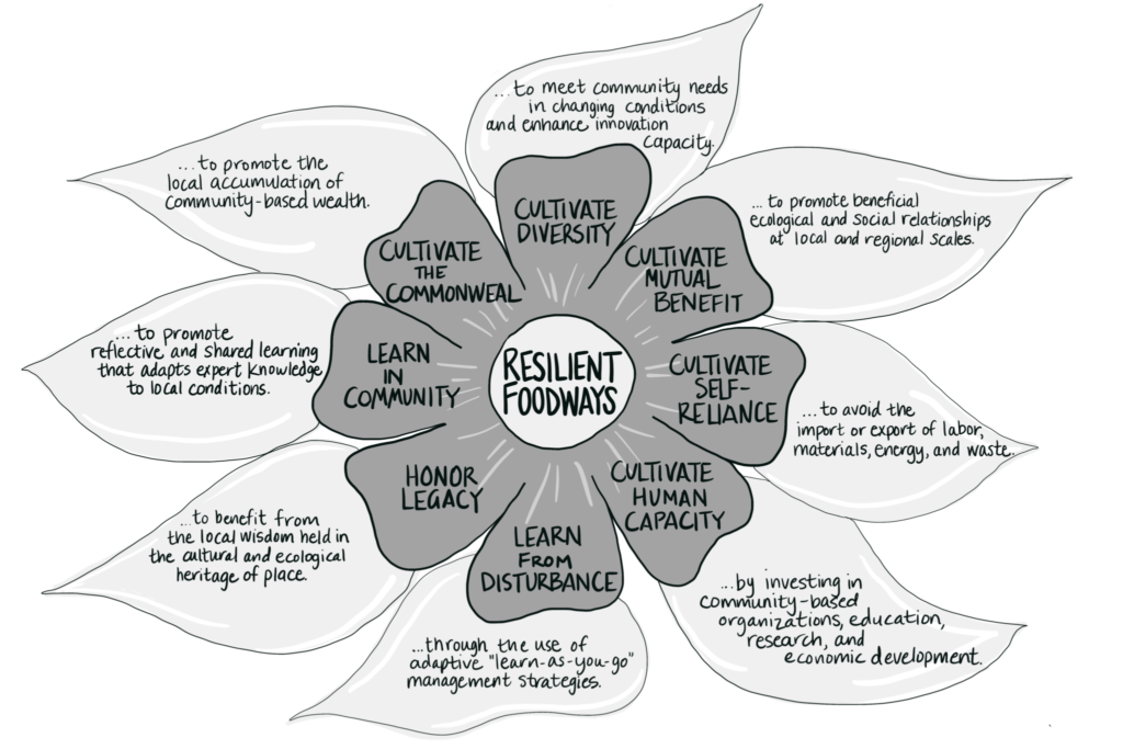 Resilient Foodways chart
