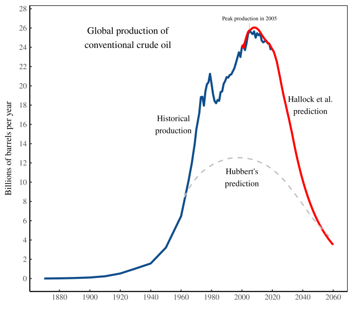 The Status of Global Oil Production (Part 1) thumbnail