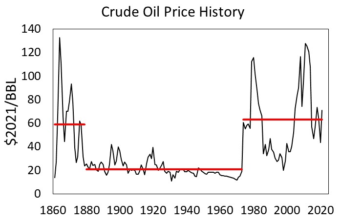 oil price history