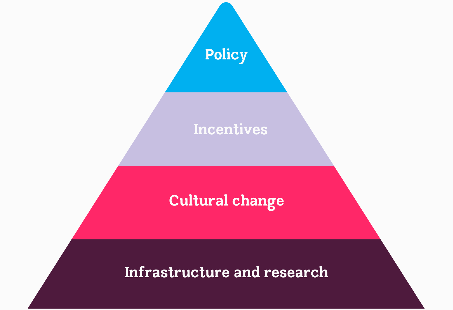 theory of change