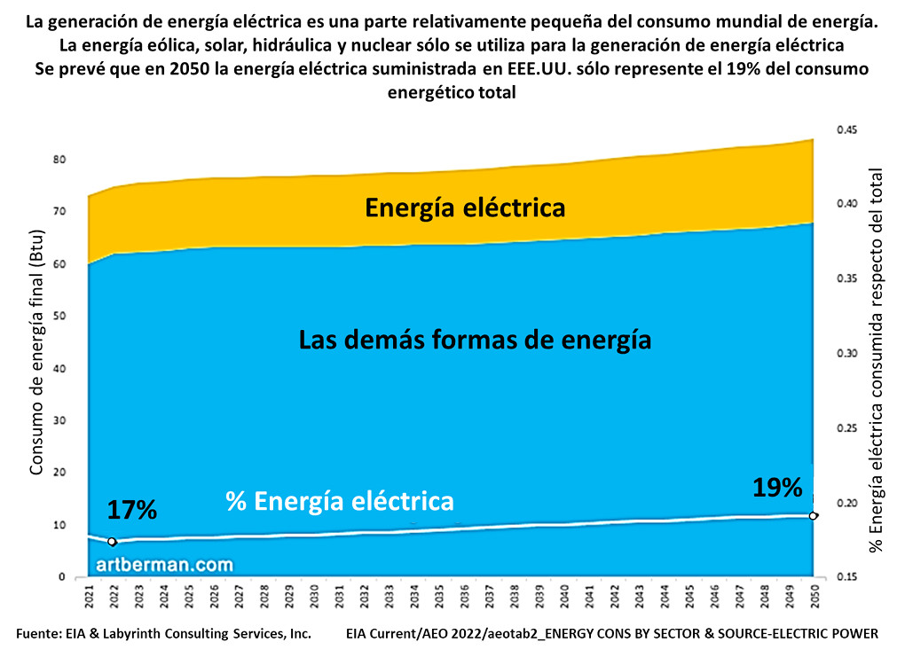 Electric energy generation accounts only for a relatively small fraction of total world energy consumption. Source: EIA and Labyrinth Consulting Services, Inc.