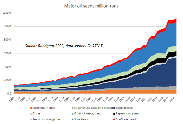 oil seeds crop production