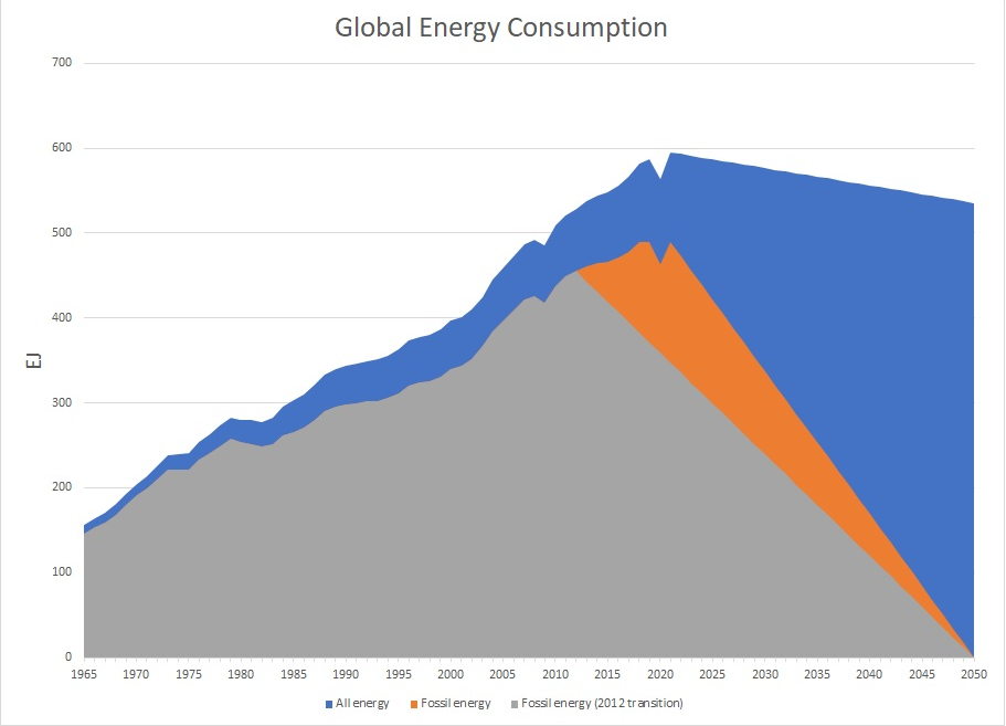 Global energy consumption