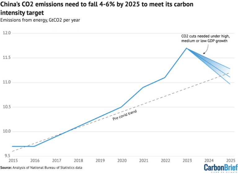 Analysis: Record drop in China’s CO2 emissions needed to meet 2025 ...