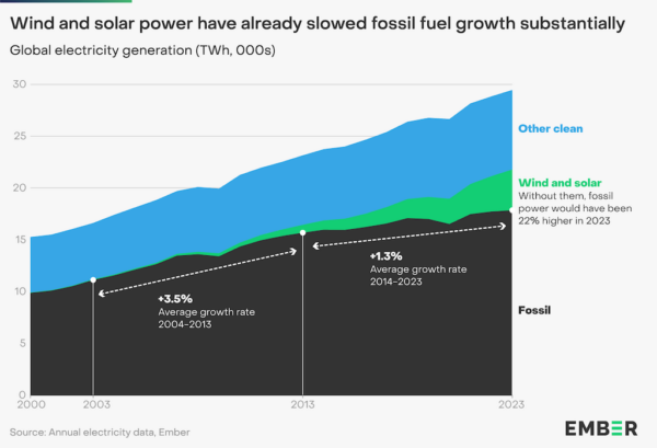 Wind and solar are ‘fastest-growing electricity sources in history ...