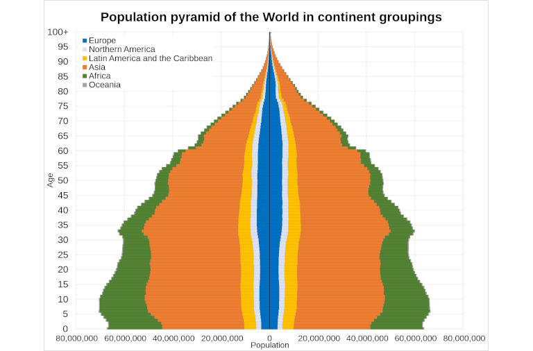 Population pyramid of the world in continent groupings