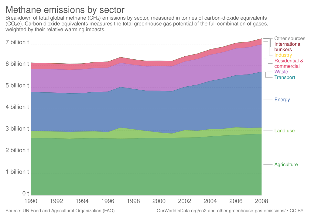 Methane emissions by sector