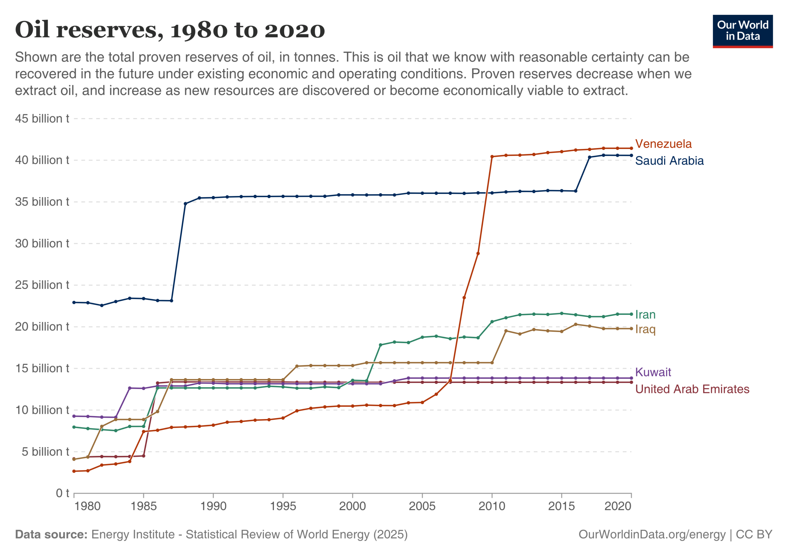 Oil reserves in Venezuela (1980-2020)