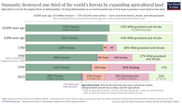 The Future of Forests - resilience